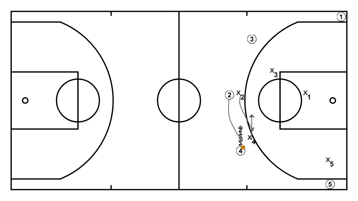 PRS base inbound - STEP 6: Shooting guard changes location seeking advantage over the defender and scoring opportunities