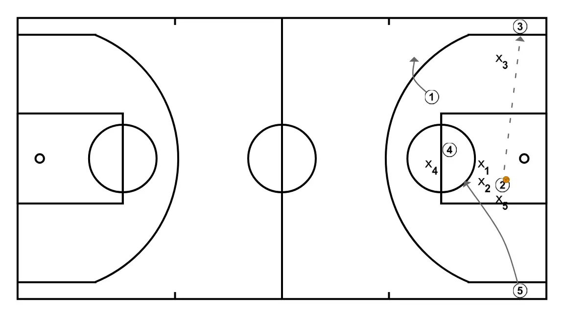 PRS base inbound - STEP 8: Point guard adjusts position to facilitate ball movement and anticipate the defense
