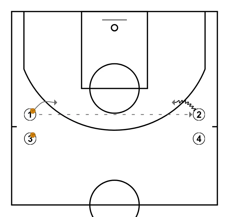 BSR DRIVES WITH 2 PASSES - STEP 2: 1 places themselves strategically to generate passing angles and anticipate defensive moves