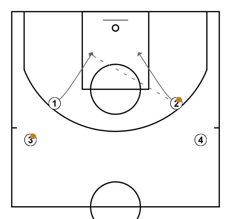 ENTRADAS BSR CON 2 PASES - PASO 3: 1 se desplaza para apoyar a sus compañeros y mantener el flujo de juego constante
