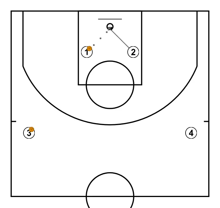 BSR DRIVES WITH 2 PASSES - STEP 4: 2 places themselves strategically to generate passing angles and anticipate defensive moves