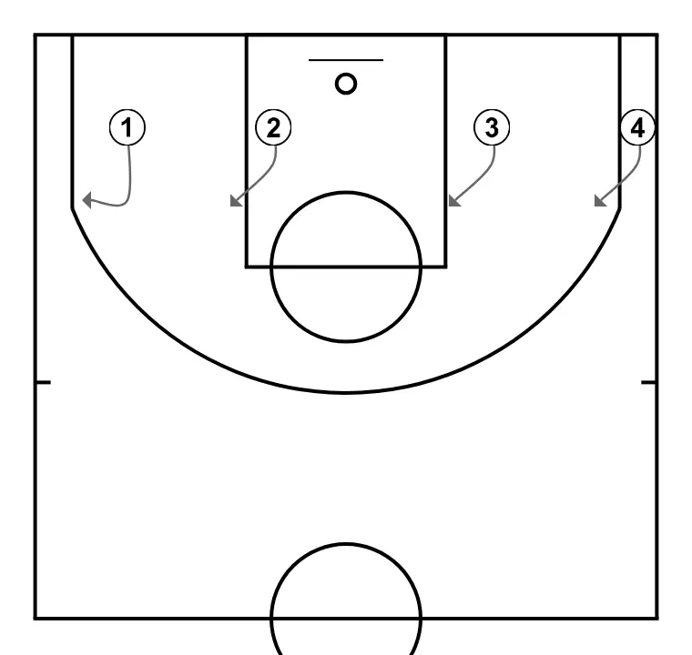 CHAIR AND BALL HANDLING - STEP 3: Point guard shifts to an optimal spot on the court to maximize offensive efficiency
