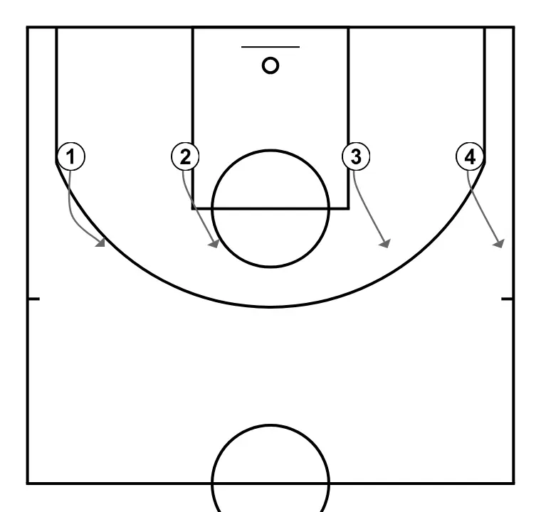 CHAIR AND BALL HANDLING - STEP 4: 1 adjusts position to facilitate ball movement and anticipate the defense