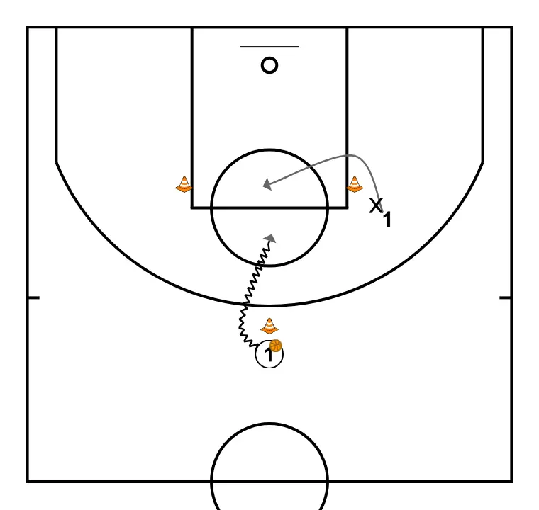 1 VS 1 DEFENSE / ATTACK - STEP 3: 1 shifts to an optimal spot on the court to maximize offensive efficiency