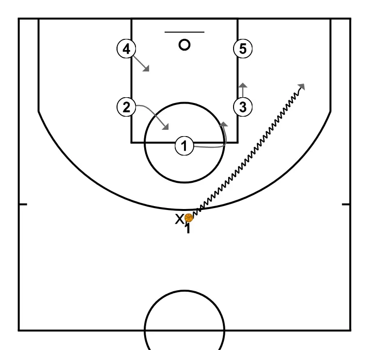 ZONE DEFENSE - ÉTAPE 2: Meneur ajuste sa position pour faciliter la circulation du ballon et anticiper la défense