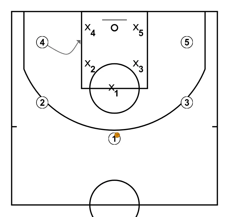 JUGADA ATAQUE L - ÉTAPE 2: 4 change d’emplacement pour obtenir un avantage sur son défenseur et créer des opportunités de tir
