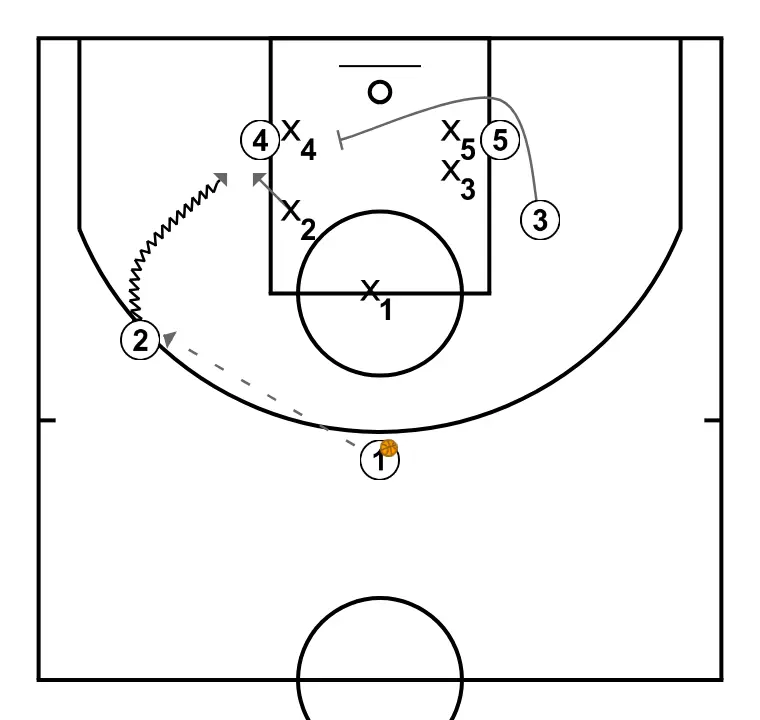 JUGADA ATAQUE L - STEP 8: Small forward performs a tactical screen causing mismatches in the opponent’s defense