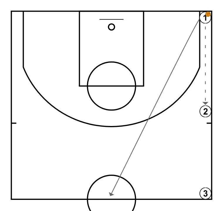 FILL SPACES - STEP 2: 1 adjusts position to facilitate ball movement and anticipate the defense