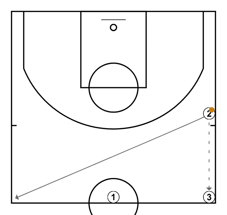 FILL SPACES - STEP 3: Shooting guard places themselves strategically to generate passing angles and anticipate defensive moves