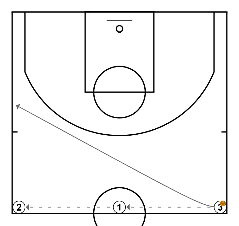 FILL SPACES - STEP 4: 3 changes location seeking advantage over the defender and scoring opportunities