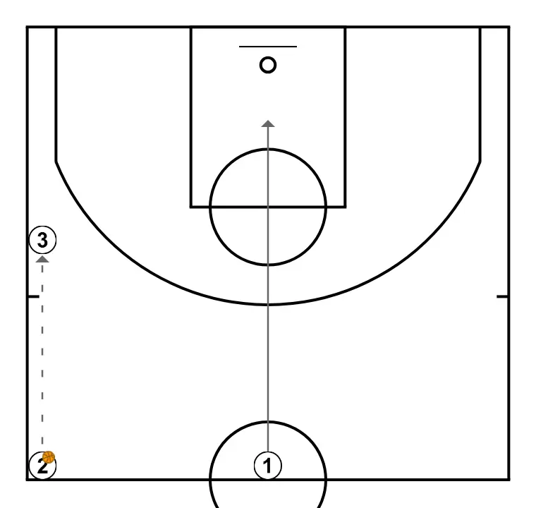 FILL SPACES - ÉTAPE 5: 1 se déplace pour soutenir ses coéquipiers et maintenir le flux de jeu