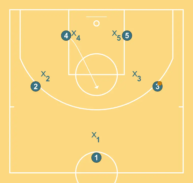 Play 4 - PASSO 3: 4 posiciona-se estrategicamente para criar ângulos de passe e antecipar movimentos defensivos