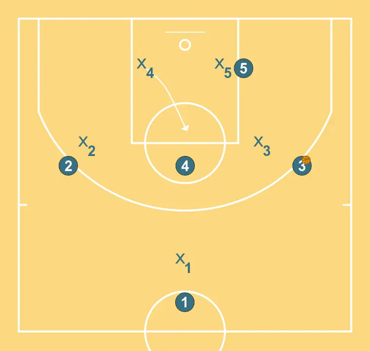 Play 4 - PASSO 4: 4 ajusta sua posição para facilitar a circulação da bola e antecipar a defesa