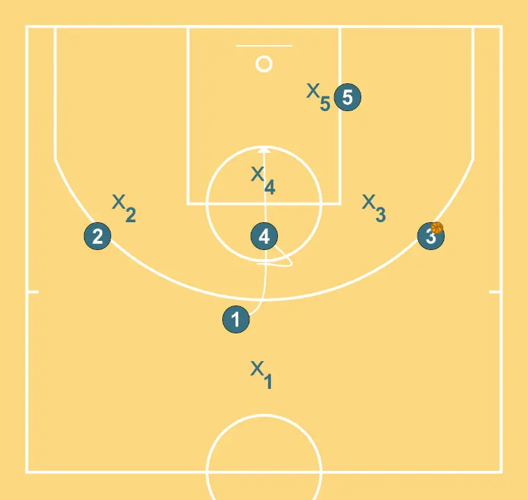 Action 4 - ÉTAPE 6: 4 bloque le défenseur, ouvrant de l’espace pour des coupes, pénétrations ou tirs