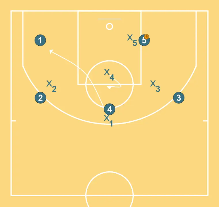 Play 4 - PASSO 10: 4 se movimenta para apoiar os companheiros e manter o fluxo constante de jogo