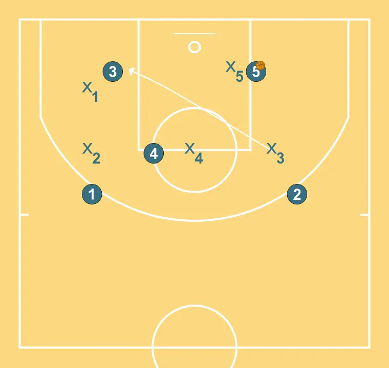 Play 4 - PASSO 12: 3 ajusta sua posição para facilitar a circulação da bola e antecipar a defesa