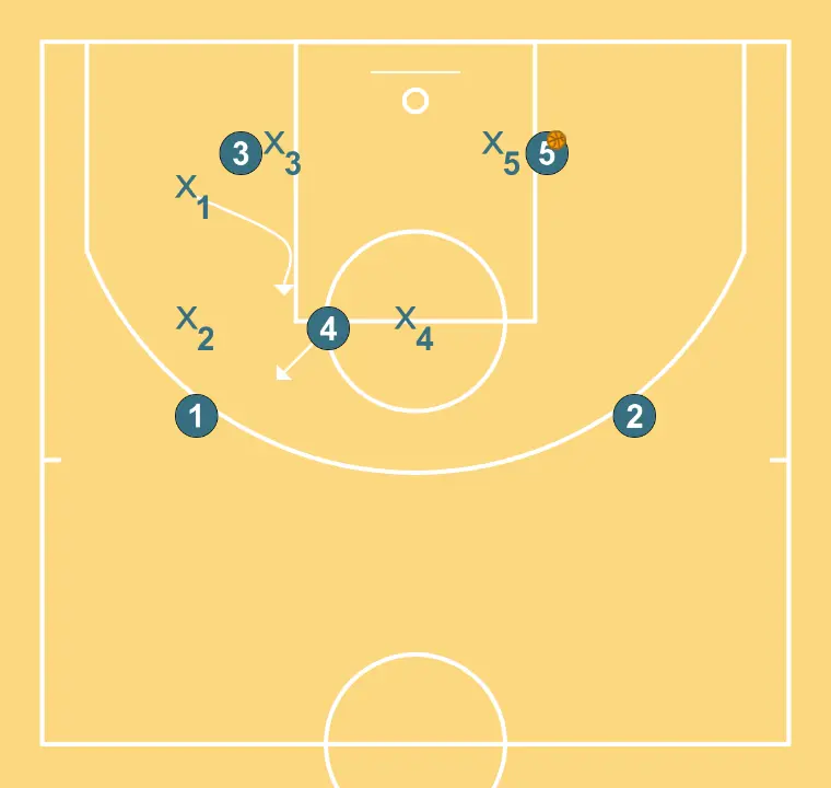 Play 4 - PASSO 13: Armador se move estrategicamente para criar novas linhas de passe e abrir espaços
