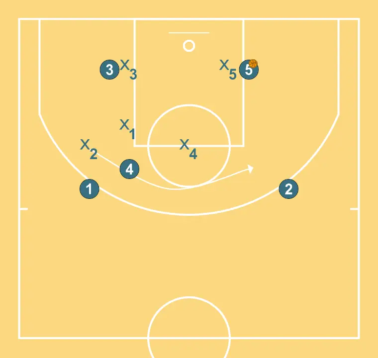 Play 4 - PASSO 14: 2 desloca-se para um ponto ótimo na quadra para maximizar a eficiência ofensiva