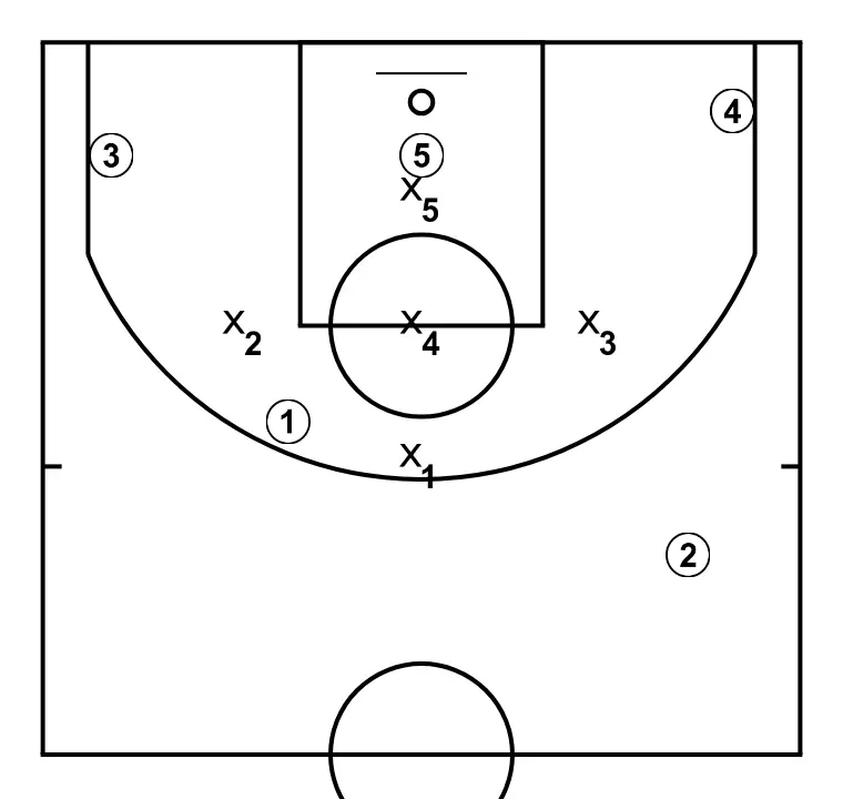 4 - Cuatro ( vs 1-3-1) - PASO 3: Se establecen las posiciones iniciales de manera que el equipo pueda moverse coordinadamente y generar espacios