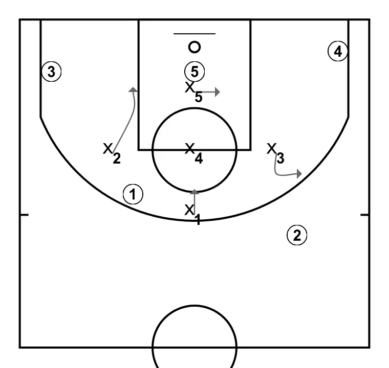 4 - Cuatro ( vs 1-3-1) - PASO 4: 1 modifica su posición para provocar desajustes en la defensa y generar opciones de penetración
