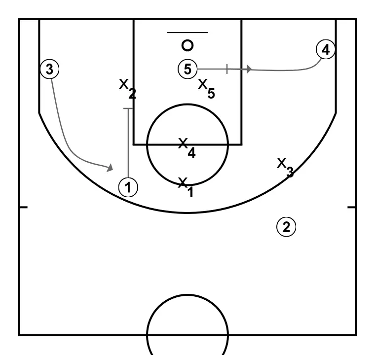 4 - Cuatro ( vs 1-3-1) - PAS 5: Base planta un screen per millorar l’angle d’atac i facilitar la recepció de la pilota