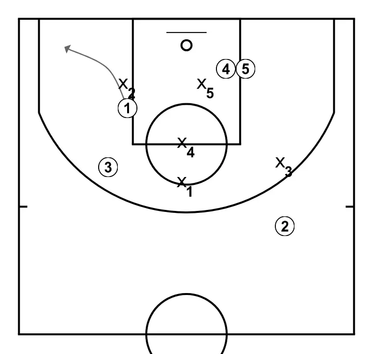 4 - Cuatro ( vs 1-3-1) - PAS 6: 1 es mou cap a un punt òptim de la pista per maximitzar l’eficàcia ofensiva