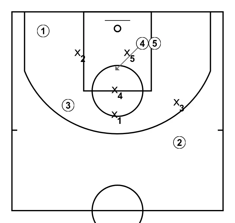 4 - Cuatro ( vs 1-3-1) - ÉTAPE 7: 4 se place stratégiquement pour générer des angles de passe et anticiper les mouvements défensifs