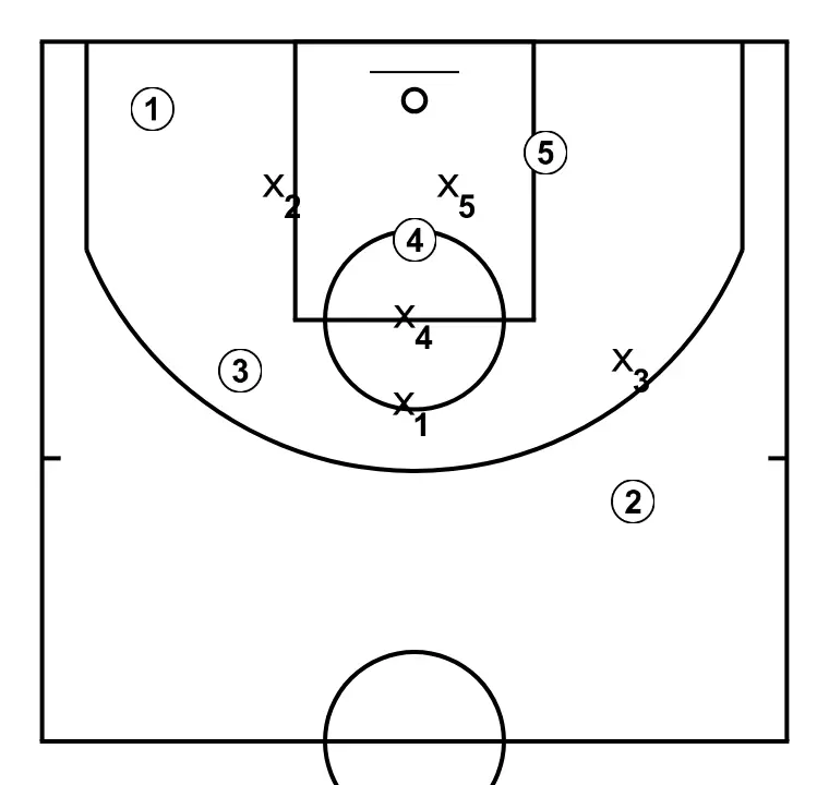 4 - Cuatro ( vs 1-3-1) - PASSO 8: As posições iniciais são definidas para que a equipe possa se movimentar de forma coordenada e criar espaço