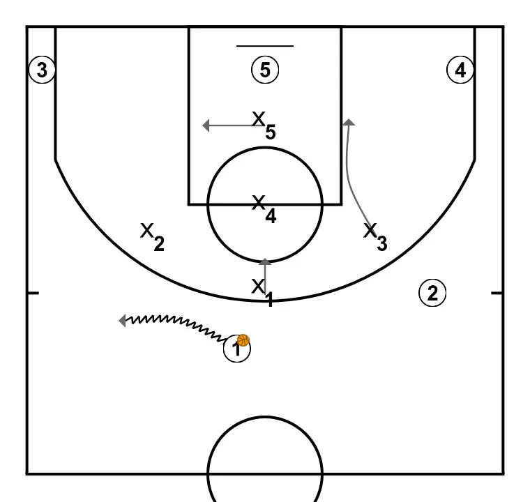 4 – Alero Bajo - PAS 2: Base modifica la seva posició per provocar desajustos en la defensa i generar opcions de penetració