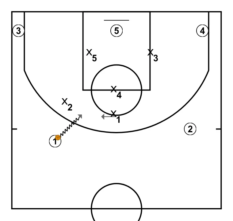 4 – Ailier Bas - ÉTAPE 3: 1 se déplace vers un point optimal du terrain pour maximiser l’efficacité offensive