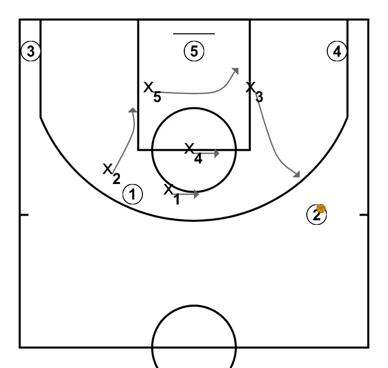 4 – Alero Bajo - PAS 5: Aler es mou cap a un punt òptim de la pista per maximitzar l’eficàcia ofensiva