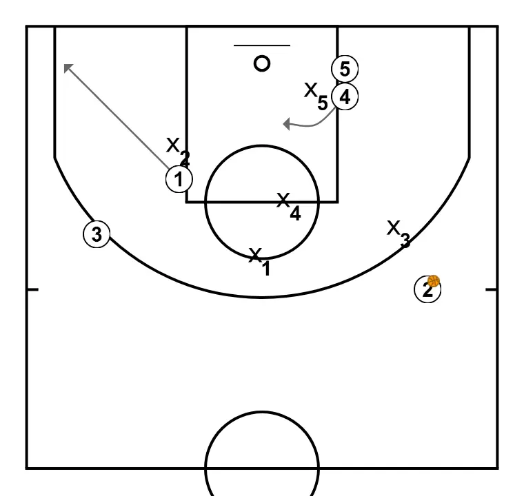 4 - Cuatro - PASO 7: 4 cambia su ubicación buscando ventaja sobre su defensor y oportunidades de tiro