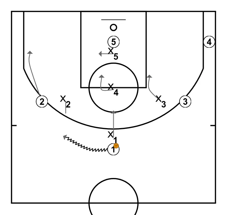 5 – High Post - STEP 2: 2 adjusts position to facilitate ball movement and anticipate the defense