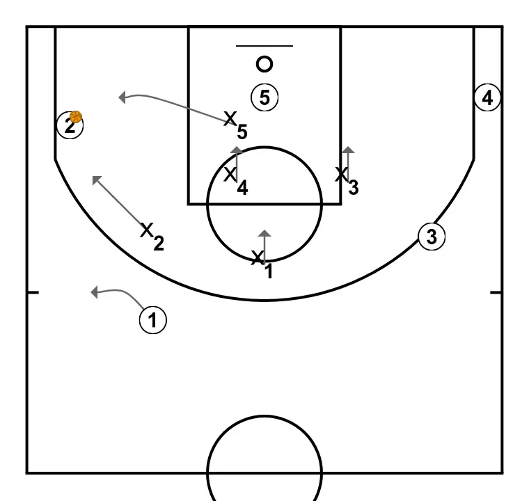 5 – High Post - STEP 4: Center shifts to an optimal spot on the court to maximize offensive efficiency