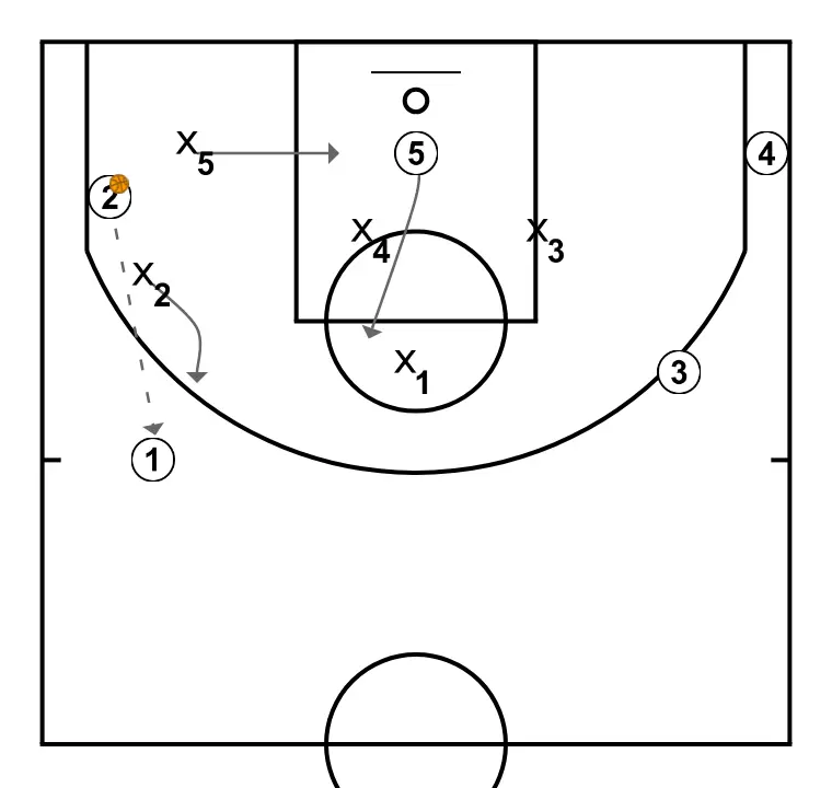 5 – High Post - PASSO 5: Pivô ajusta sua posição para facilitar a circulação da bola e antecipar a defesa