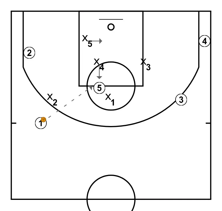 5 – High Post - PASSO 6: Ala-pivô se movimenta para apoiar os companheiros e manter o fluxo constante de jogo