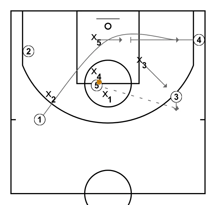 5 – High Post - STEP 7: 3 shifts to an optimal spot on the court to maximize offensive efficiency