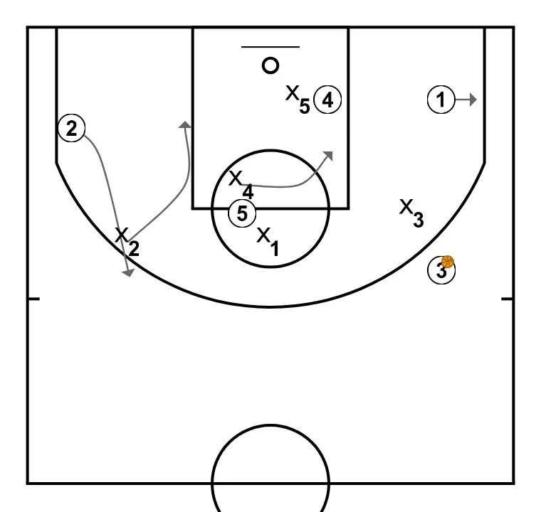 5 – High Post - PASSO 8: 4 se movimenta para apoiar os companheiros e manter o fluxo constante de jogo