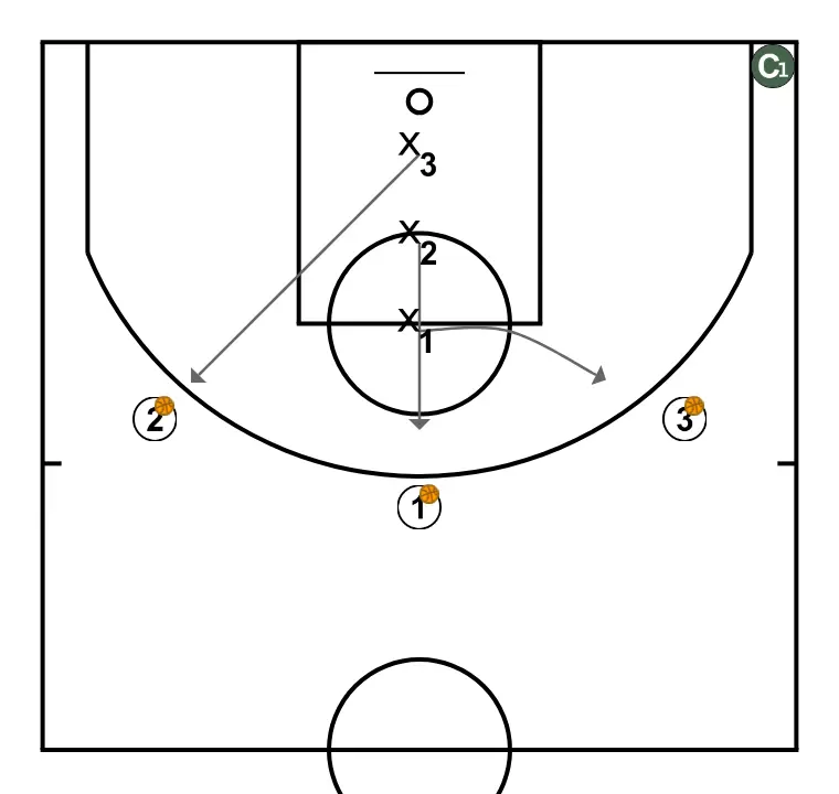 José Luís Pichel Clinic. Defensive Individual Technique Details. Shell Drill - PASSO 2: 1 se movimenta para apoiar os companheiros e manter o fluxo constante de jogo