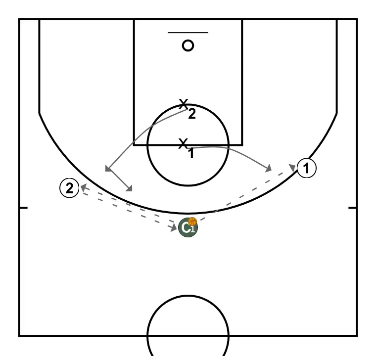 José Luís Pichel Clinic. Defensive Individual Technique Details. Shell Drill. Progression - STEP 2: Point guard alters position to create defensive mismatches and penetration options