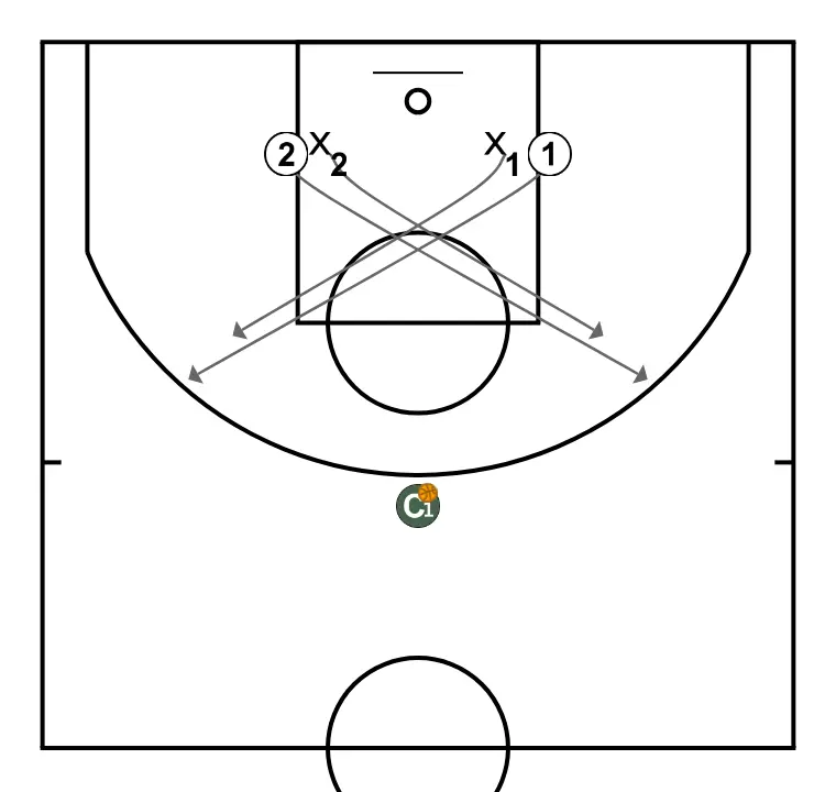 José Luís Pichel Clinic. Defensive individual technique details. Shell Drill. Dirty the passing lane - PASSO 2: 1 desloca-se para um ponto ótimo na quadra para maximizar a eficiência ofensiva