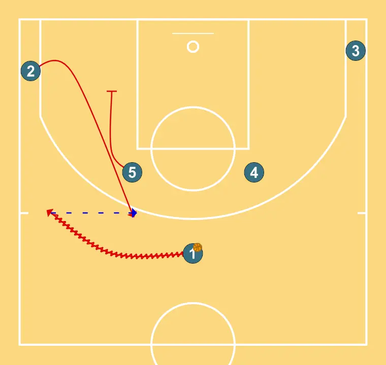 Zipper  - STEP 2: 5 blocks the defender, opening space for cuts, drives, or shots