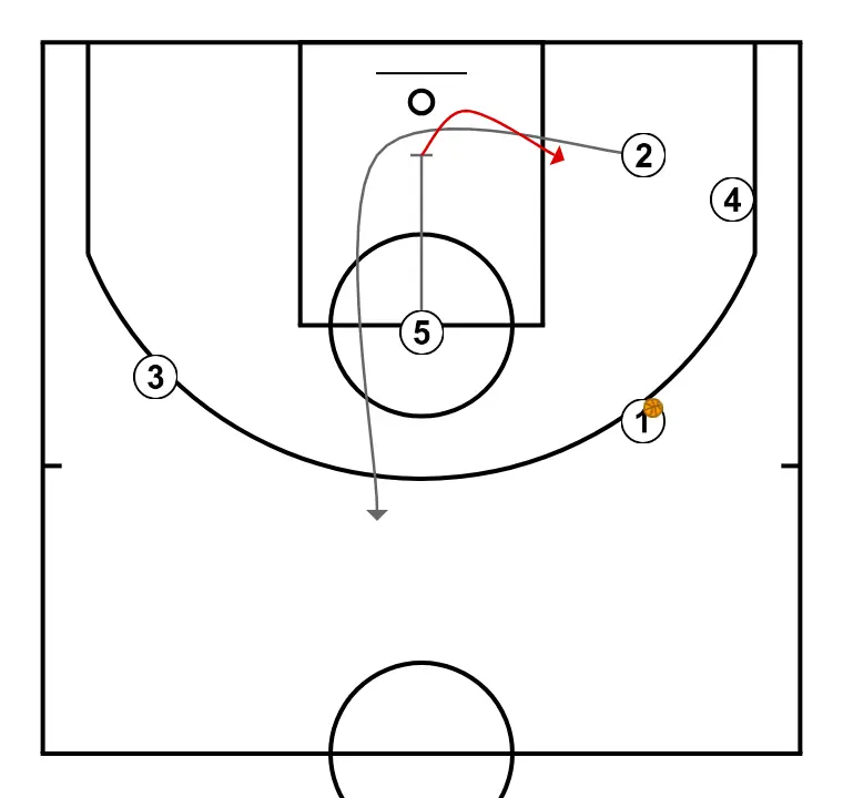 Mano     (2) - STEP 3: <div>5 BLOQUEA AL 1 PARA SALIDA A LA FRONTAL<br>5 TRAS BLOQUEAR OCUPA POSTE BAJO<br>POSIBLES PASES AL 4, 5 Y 1</div>