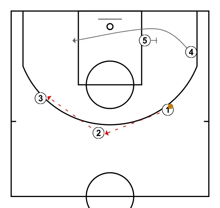 Mano     (2) - PAS 4: <div>CAMBIO DE LADO&nbsp;<br>5 BLOQUEA AL 4 Y SOBRECARGA LADO CONTRARIO</div>