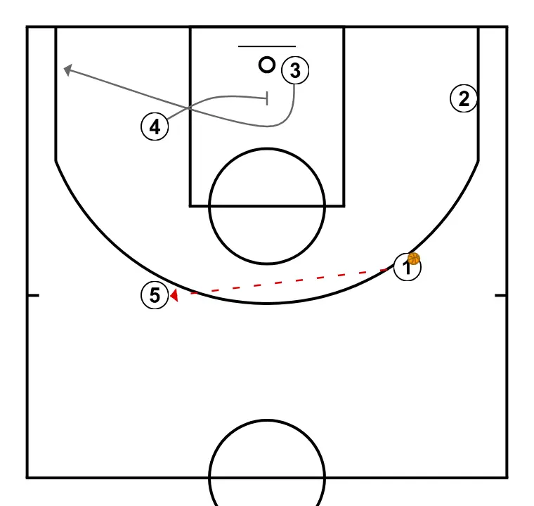 Lateral 99 - ÉTAPE 3: <div>4 BLOQUEA A 3 SU SALIDA A ESQUINA<br>1 PASA A 5</div>