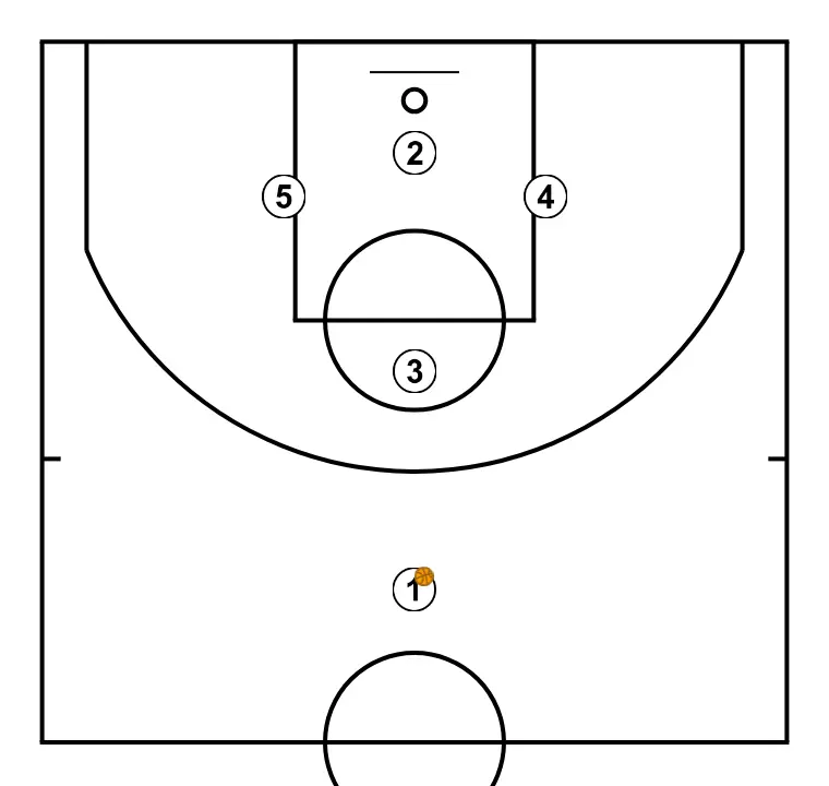 Rombo - PAS 1: S’estableixen les posicions inicials de manera que l’equip pugui moure’s coordinadament i generar espais