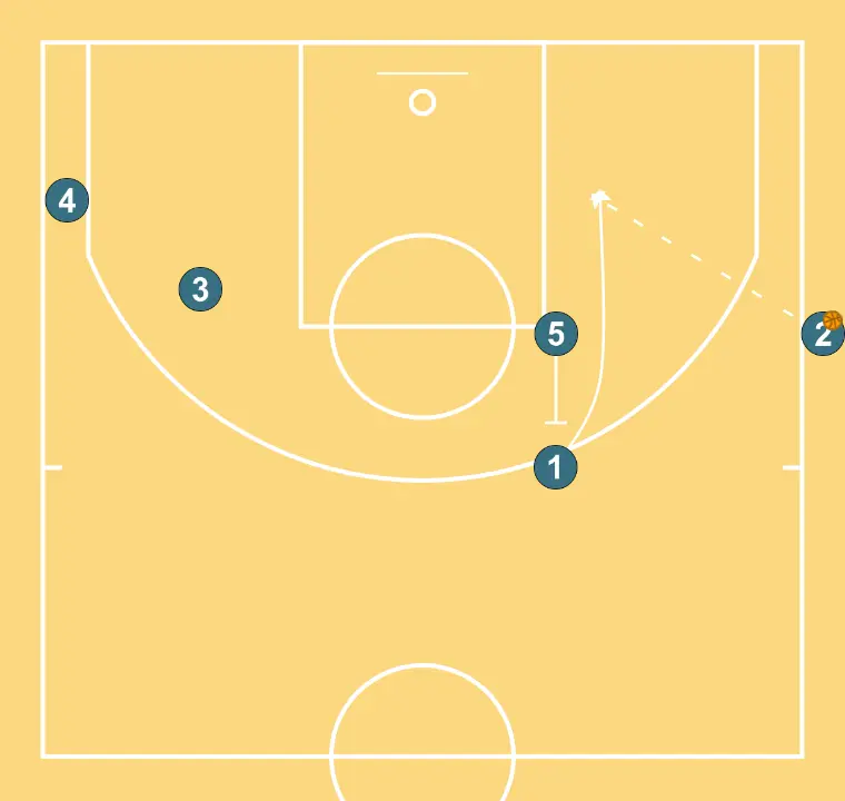 Olympiacos SOB Post Keep Stagger 3pt - PASO 2: Pívot realiza un bloqueo táctico que provoca desajustes en la defensa rival