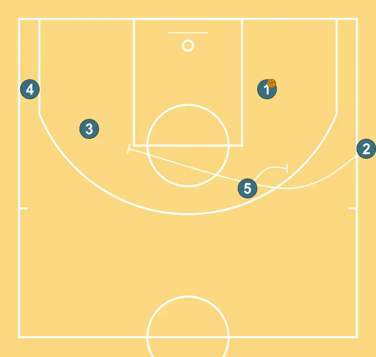 Olympiacos SOB Post Keep Stagger 3pt   - PAS 3: 5 estableix un screen per generar avantatge i confondre la defensa contrària