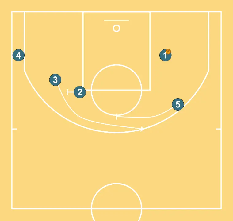 Olympiacos SOB Post Keep Stagger 3pt - PASO 4: 5 ejecuta un bloqueo preciso, ayudando a un compañero a penetrar hacia la canasta