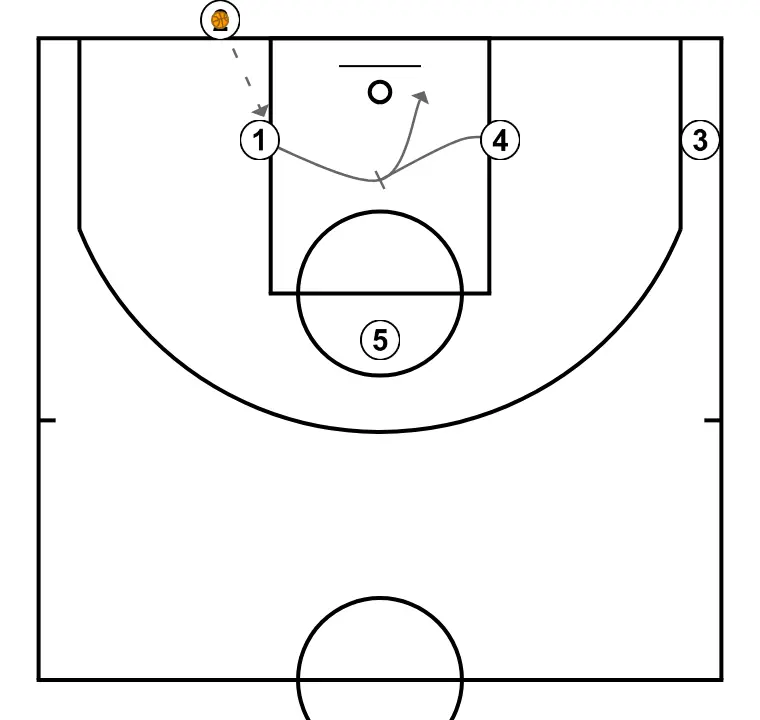 BLOB TRIANGULO (2) - PASSO 2: 4 executa uma tela eficaz mantendo o fluxo ofensivo da equipe